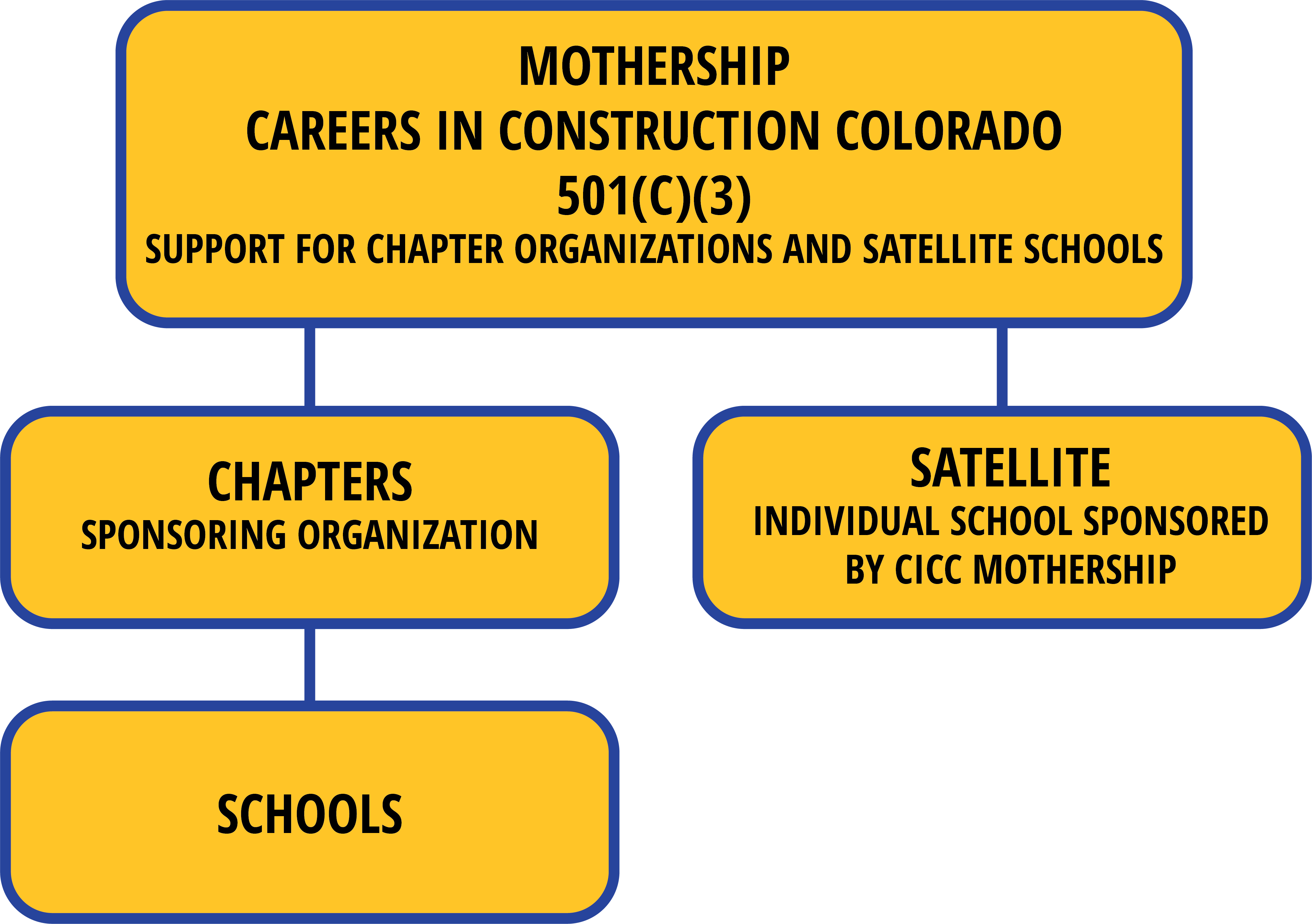 Careers in Construction Organizational Chart