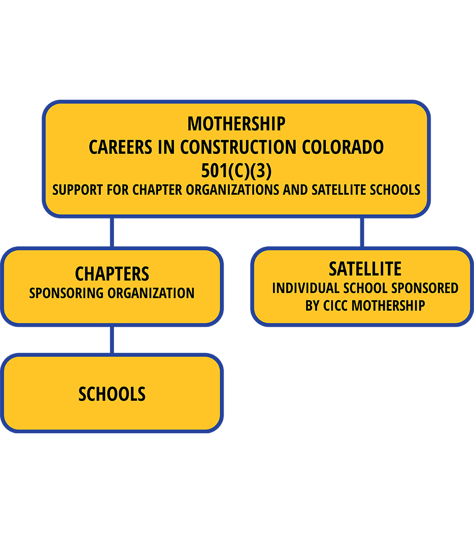 CICC Organization Chart Showing Mothership - CICC in Colorado Springs, Below Chapters and Schools. On the other side satelllite schools