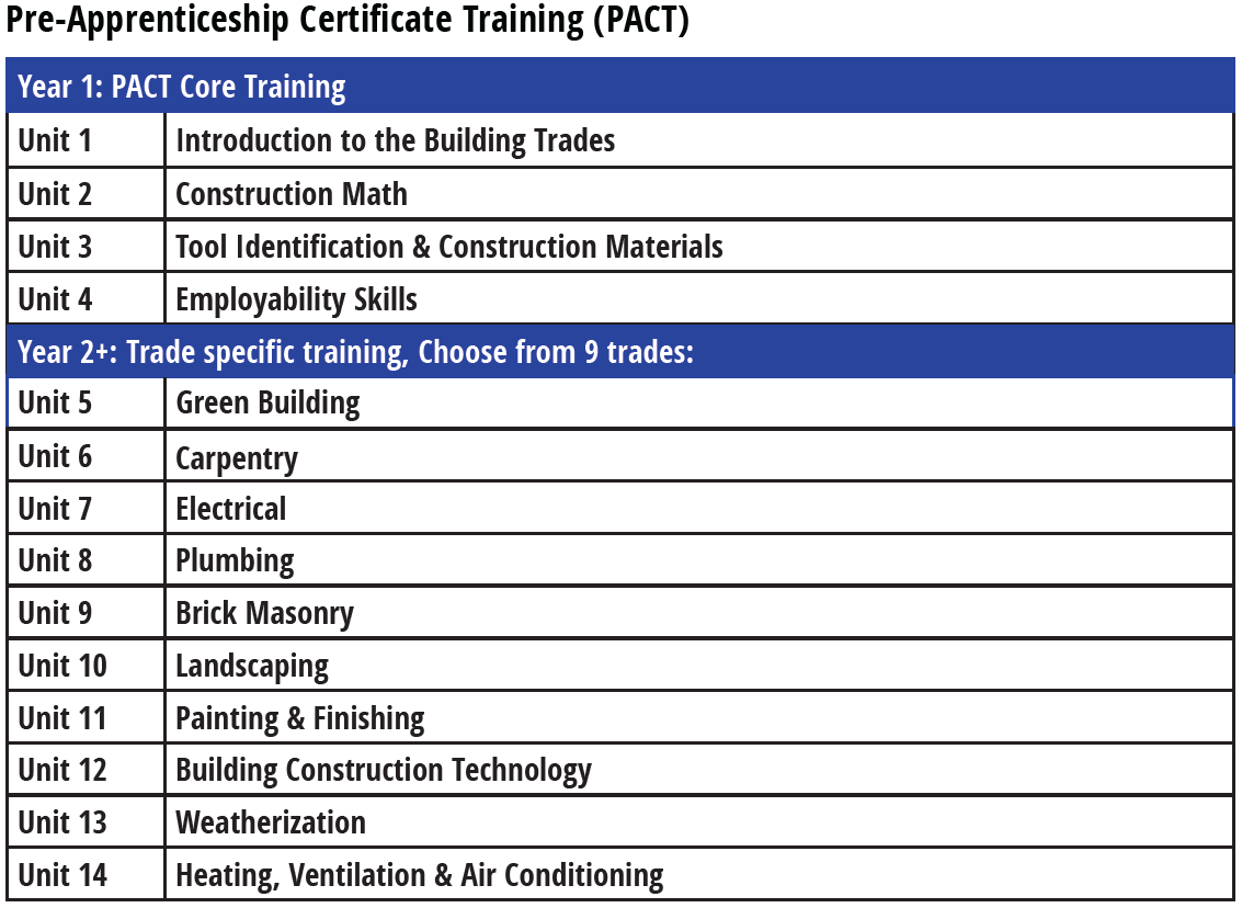 chart showing the syllabus of PACT training