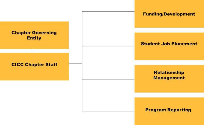 Chapter Organization Chart