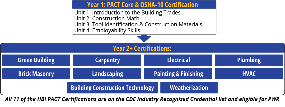 HBI Certifications Breakdown Image